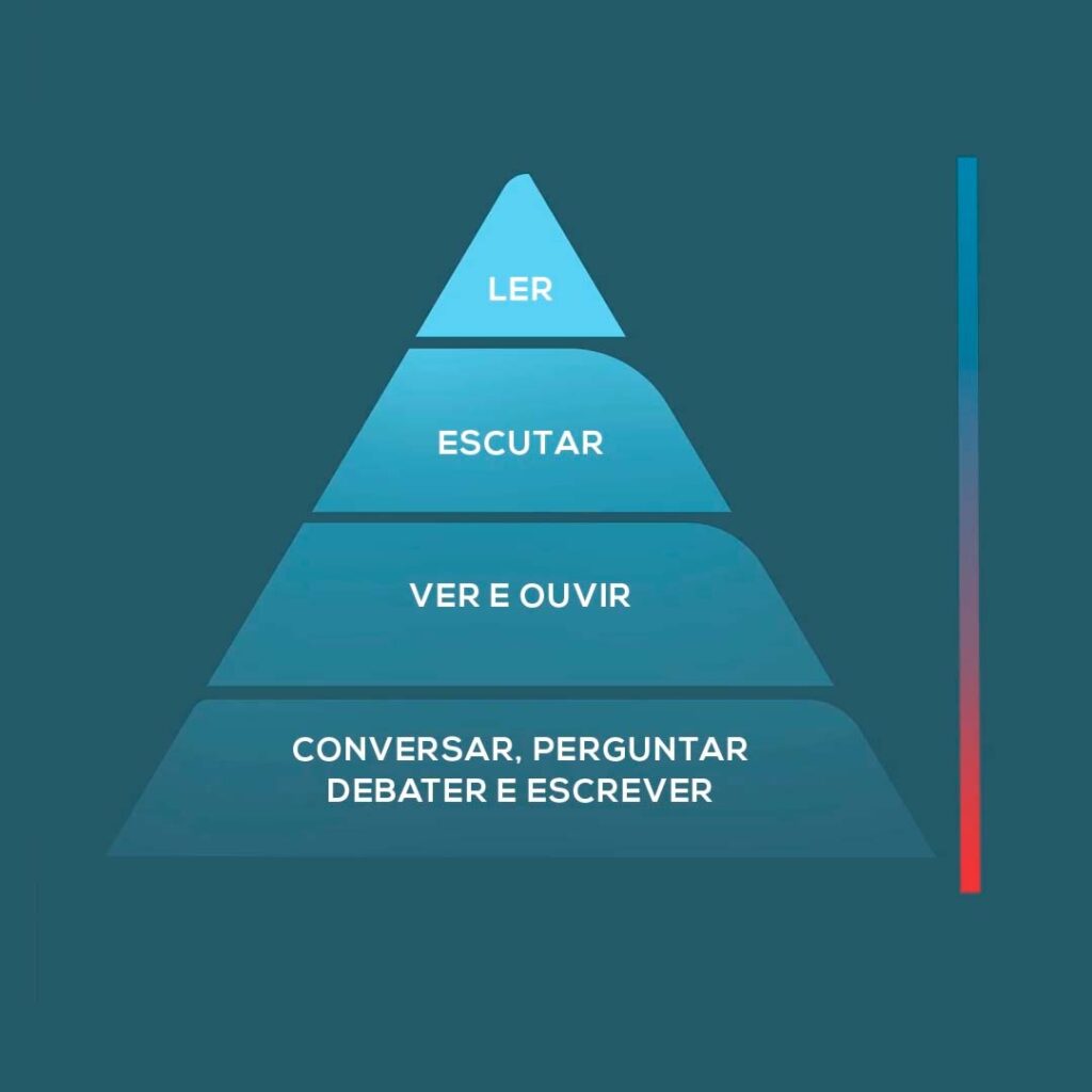 Como funciona o método Fluência Descomplicada Nação Fluente