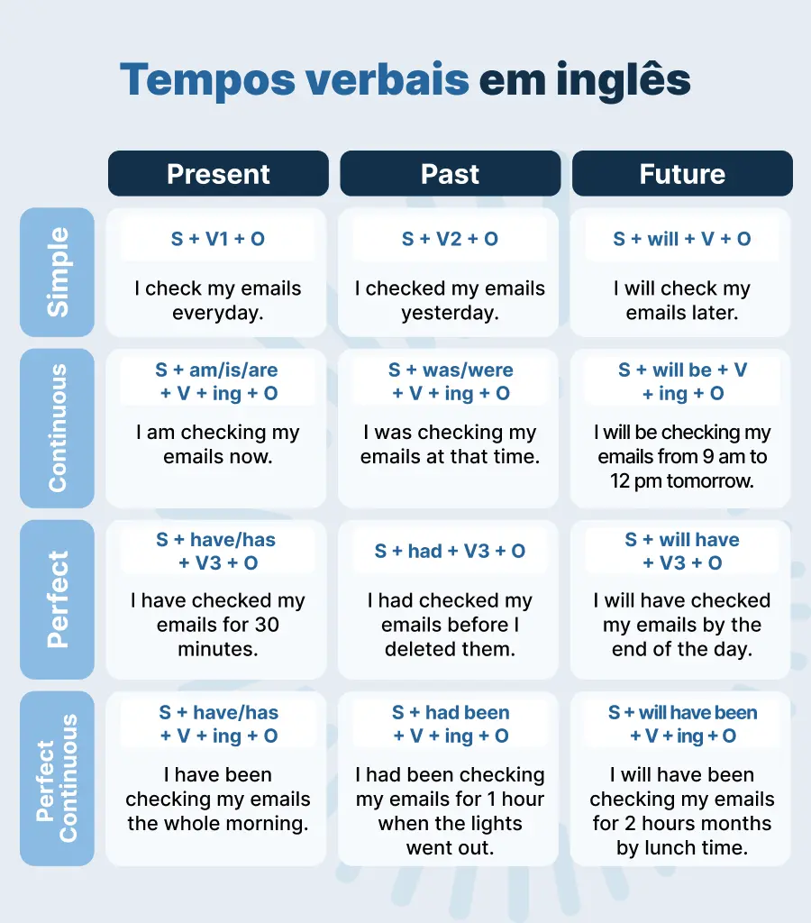 Como conjugar verbos em Inglês - Inglês Minuto - Conjugação verbal